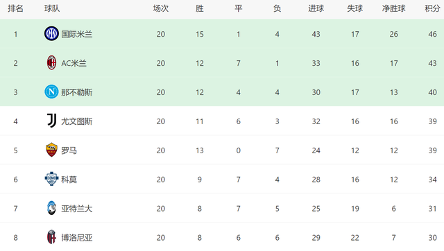 3-1逆转！AC米兰意甲19轮不败：差国米3分，争冠有2大优势