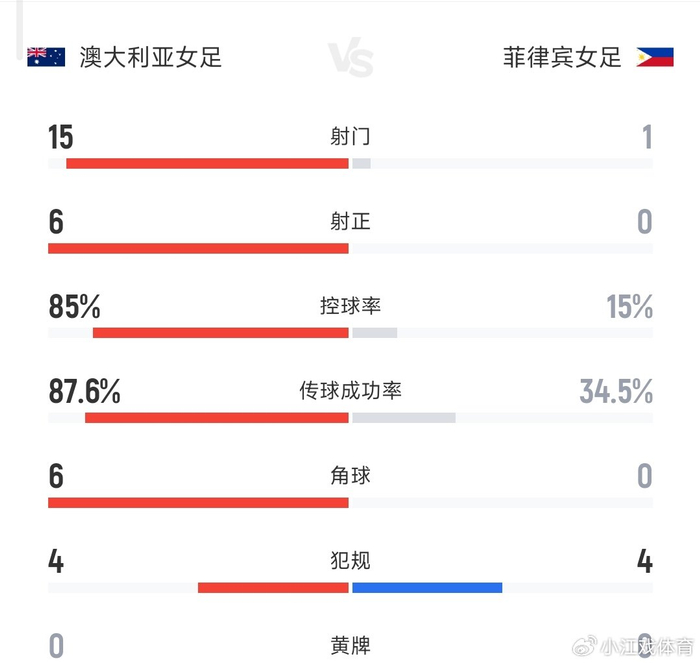 kaiyun官网-1-0赢了个寂寞！澳大利亚女足主场险翻车，给中国女足敲了个响雷|菲律宾|女足亚洲杯|揭幕战|角球|素材_新浪体育_新浪新闻
